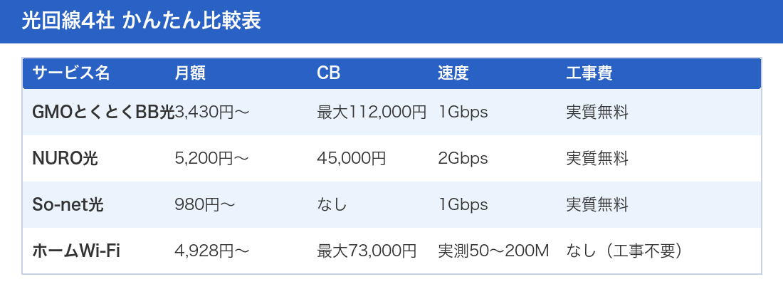 光回線4社比較表