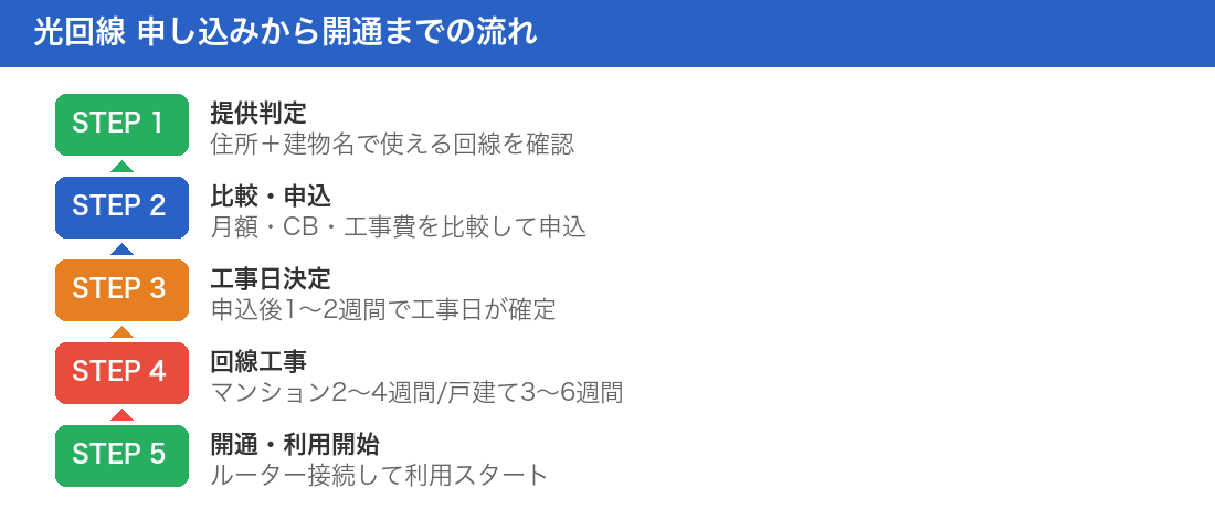 申し込みから開通までの流れ