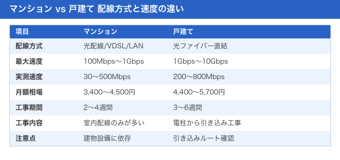 マンションと戸建ての比較