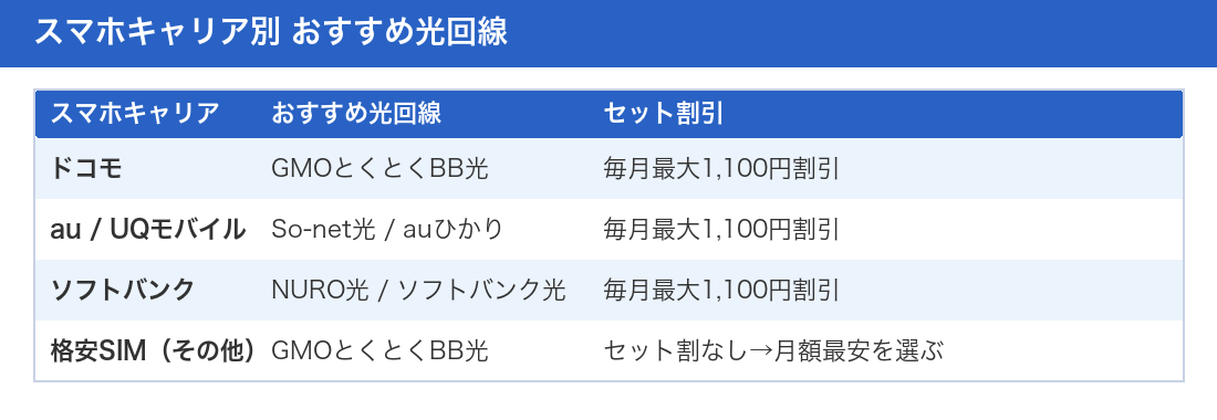 スマホキャリア別おすすめ光回線