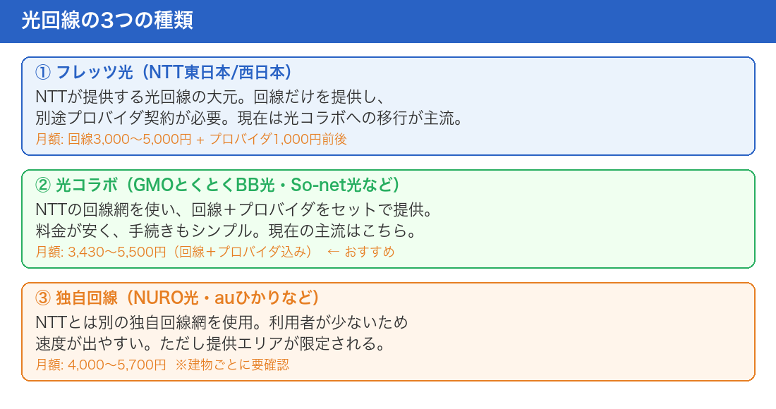 光回線の3つの種類